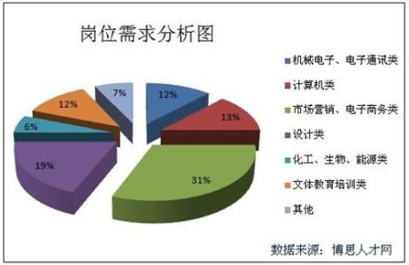 2017届毕业生就业前景 文科毕业生就业前景分析