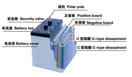 铅酸蓄电池原理 蓄电池的蓄电原理