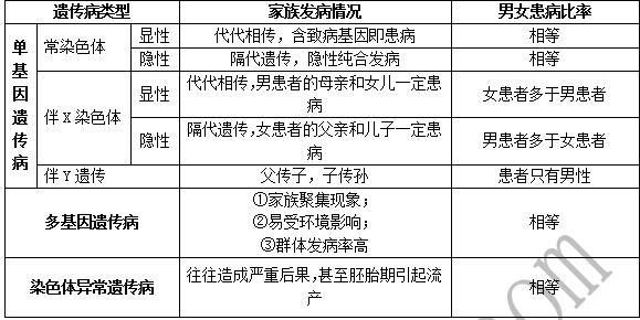 家族遗传病 家族遗传病的种类