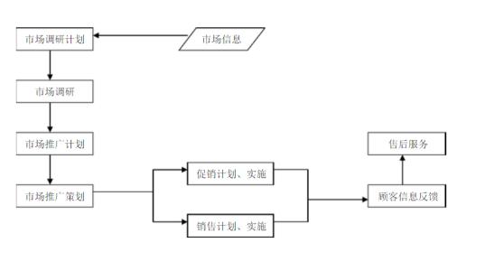 货代业务员工作流程 货代部工作流程