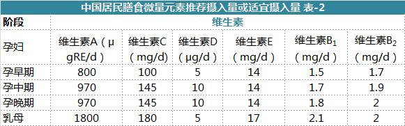 膳食纤维每日摄入量 孕期每日膳食种类及摄入量