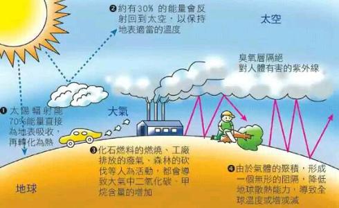 温室效应名词解释 温室效应科学解释