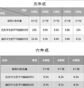 免费停车延长到半小时 睡眠时间延长半小时学生成绩有进步