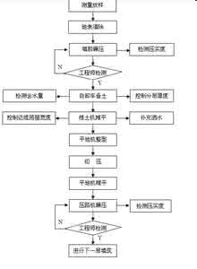 土方回填施工方法 土方回填施工工艺