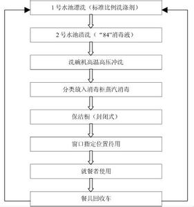 餐具消毒流程 餐具管理流程