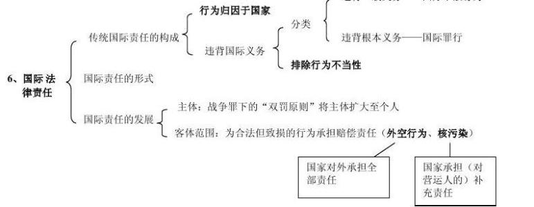 司法考试考点 司法三国法考点之国际责任的构成