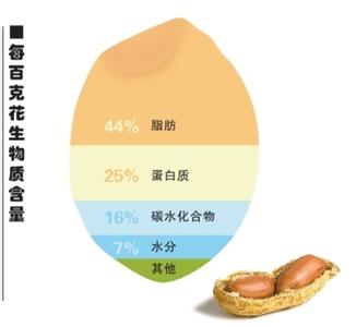 花生芽的营养价值 什么颜色的花生营养价值最高