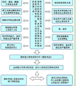 住房公积金提取流程 公积金取现条件 公积金取现流程需要什么材料