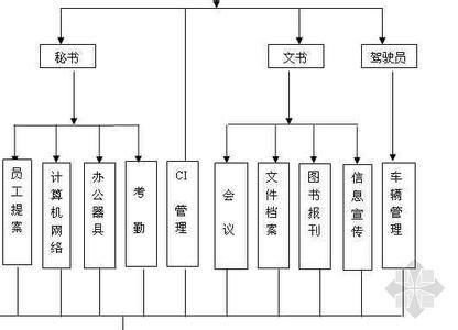 企业行政管理知识 企业的行政管理知识