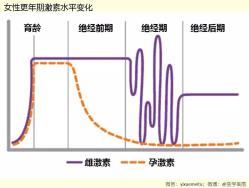 女性周期激素变化图 女性激素水平变化