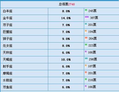 欠感情债真的遭报应了 最易惹到感情债的星座