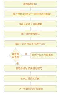 平安财产险理赔流程 财产险理赔流程