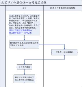 北京工作居住证离职后 北京工作居住证申请流程