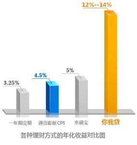 理财方式对比 各种理财方式的对比