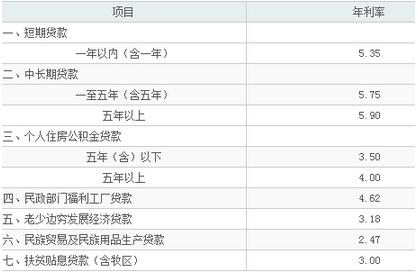 哪家银行贷款利息最低 哪家银行的贷款利息是最低的