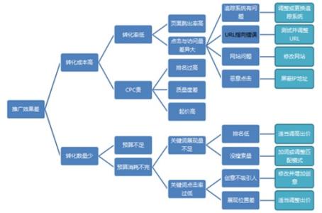 竞价推广效果不好 企业竞价推广效果为何差