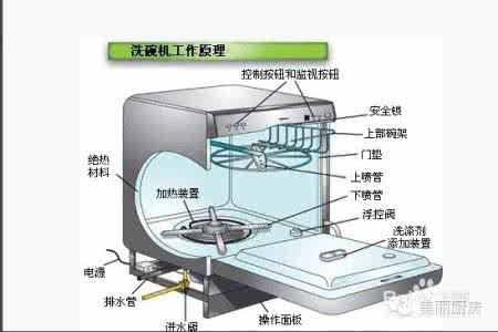 洗碗机的用法 洗碗机的用法 洗碗机如何保养(2)