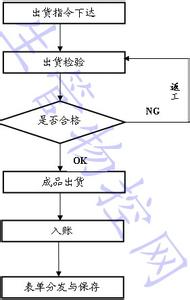 成品出货管理流程 成品出货流程