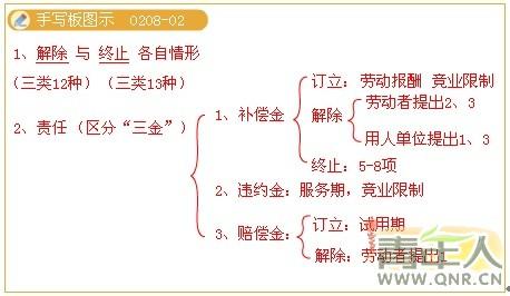 2017经济法基础考点 司法经济法考点之劳动合同的解除