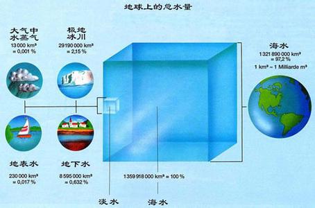 地球水资源现状 关于地球上的水资源