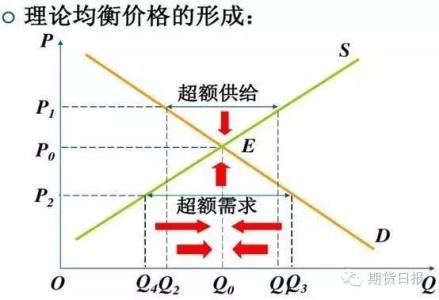 均衡价格是如何形成的 均衡价格是如何形成的 均衡价格的形成方法