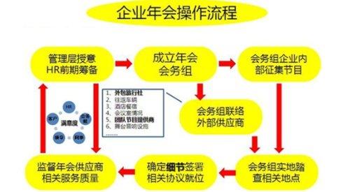 公司年会策划方案流程 公司年会策划方案流程2015