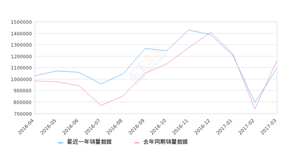 2017汽车销量排行榜 2017什么牌子车销量最好_ 2017汽车品牌排行榜