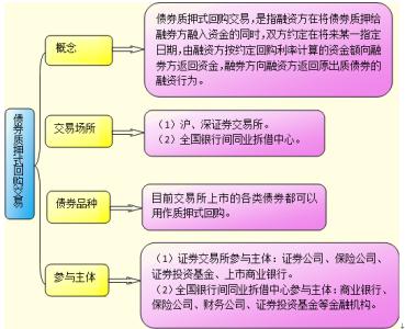 债券回购交易 债券回购交易流程有哪些