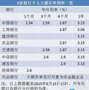 2017大额定期存单利率 2016大额定期存单利率