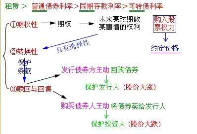 可转换债券的优缺点 可转换债券的优缺点是什么