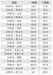 深圳到福州高铁票价 合福高铁福州站至下列各站票价