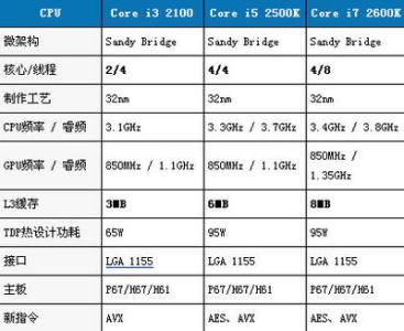 cpui3和i5的i7买哪个好 酷睿i3和i5和i7的区别