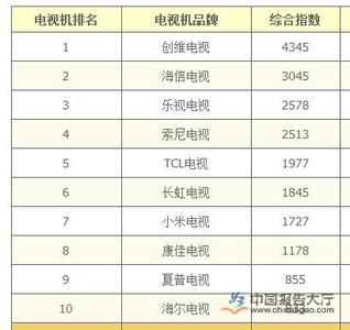 2017电视剧排行榜 2017电视牌子排行榜