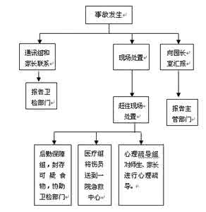 突发中毒事件应急处置 突发食物中毒的应急处置措施