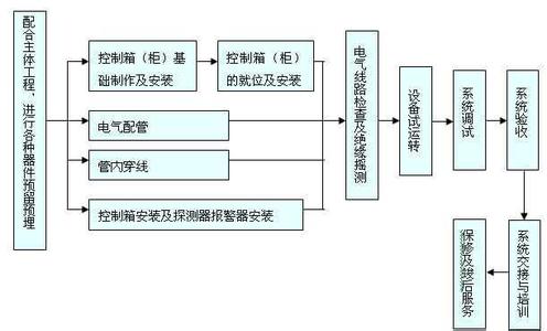 消防专项施工方案报审 消防专项施工方案