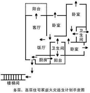 高层住宅火灾怎样逃生 高层住宅家庭火灾逃生计划