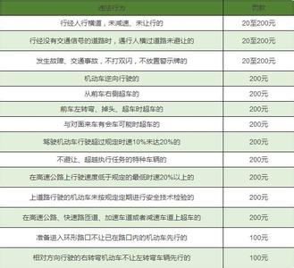 违章停车怎么处罚2017 2017年交通违章处罚标准大全详解