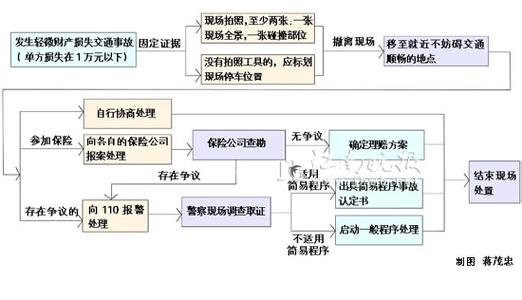 交通事故的处理流程图 交通事故的处理流程