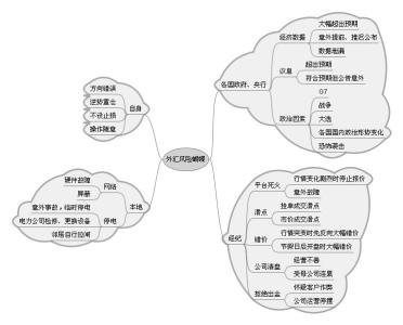 外汇风险分类 外汇风险有什么分类