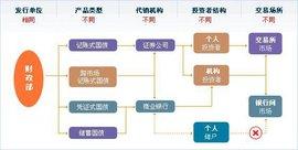 上市公司发公司债条件 各类债券发行条件