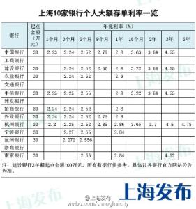 大额存单利率表2017 大额存单利率