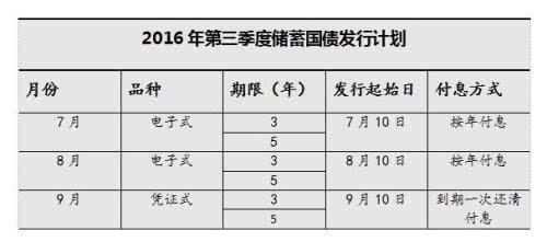 2016储蓄国债发行利率 2016年储蓄国债发行一览