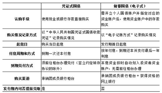 凭证式国债记账式国债 记账式国债和凭证式国债的区别是什么