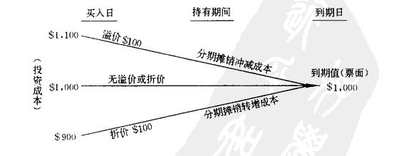 债券溢价什么意思 什么是债券溢价