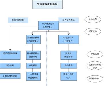 国债形态分类 债券形态分类