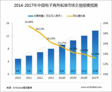 电子商务热门话题 电子商务5大热门趋势