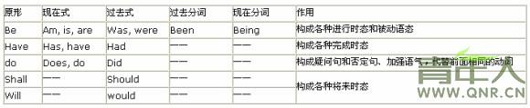 助动词have的用法 英语助动词have的用法