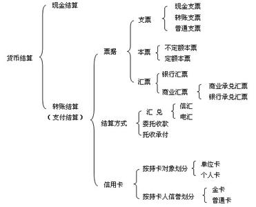 银行结算方式比较表 银行支付结算方式