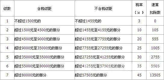 年终奖扣税 年终奖如何扣税(2)