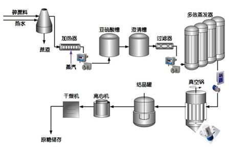 甘蔗制糖工艺流程图 甘蔗制糖的工艺流程是怎样的